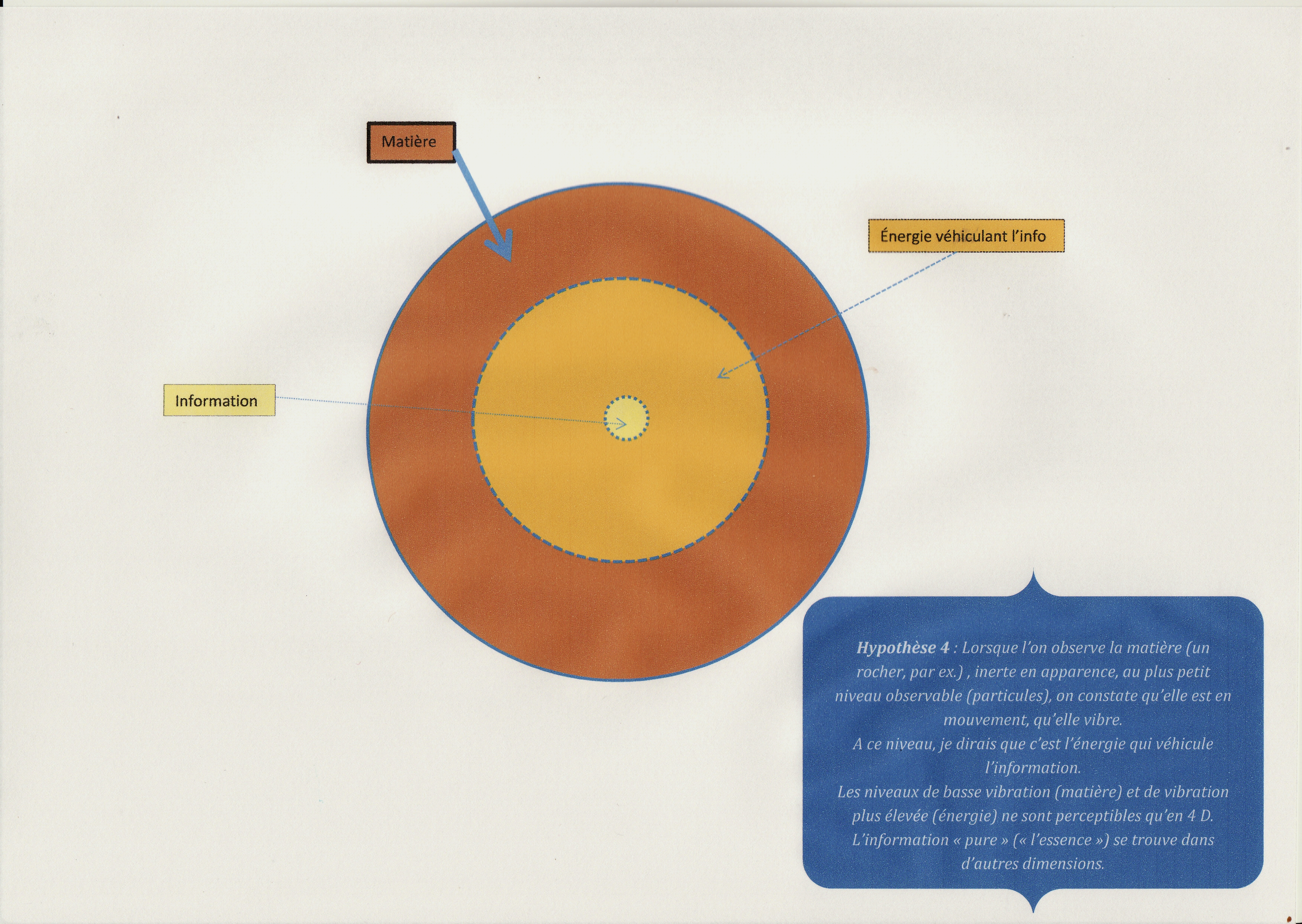 Matière-énergie-info